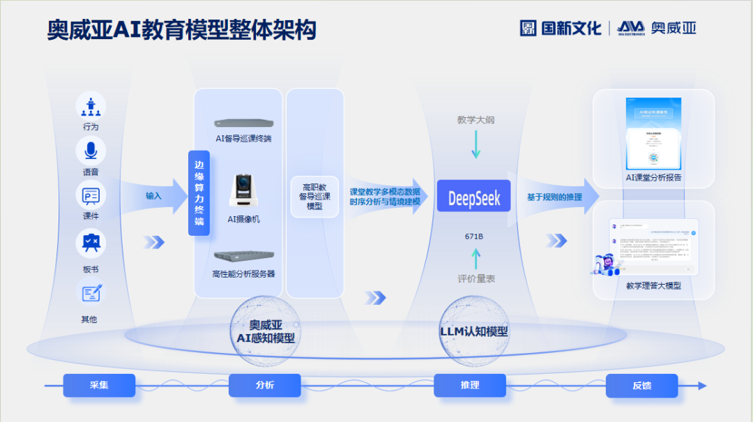 奧威亞AI×DeepSeek：創(chuàng)建數(shù)字化教學(xué)新場(chǎng)景，構(gòu)建質(zhì)量保障新機(jī)制